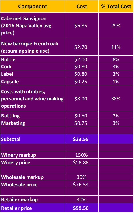 Price of a bottle of wine