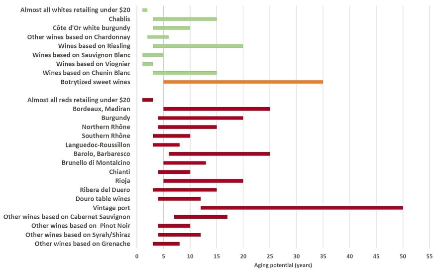 How long should wine age after bottling? Wine Spotter